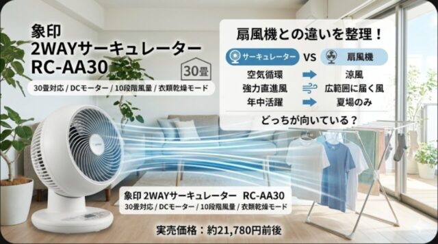 象印の2WAYサーキュレーター RC-AA30 が4月11日発売 扇風機との違いを整理【2026年4月】