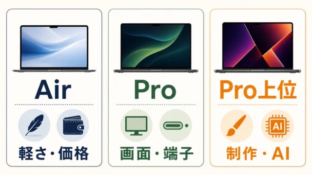 MacBook AirとProの選び方を三つに分けた図解