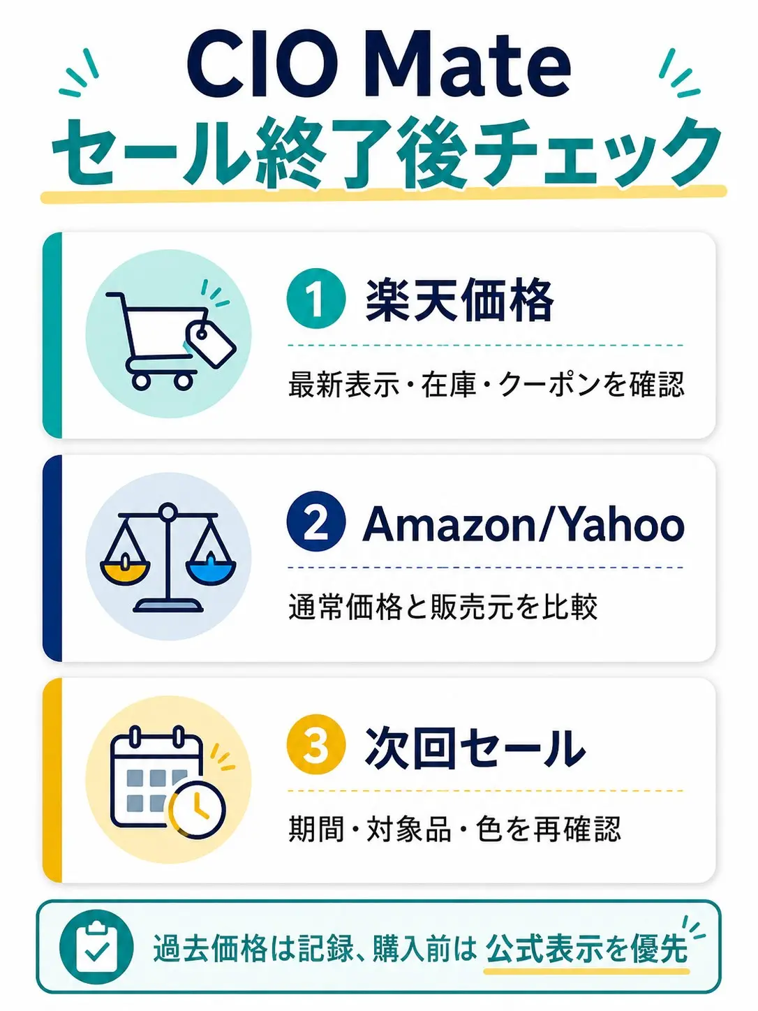 CIO Mate楽天スーパーSALE終了後に楽天価格、Amazon・Yahoo、次回セールを確認する順番を整理したGPT Image 2.0生成本文画像