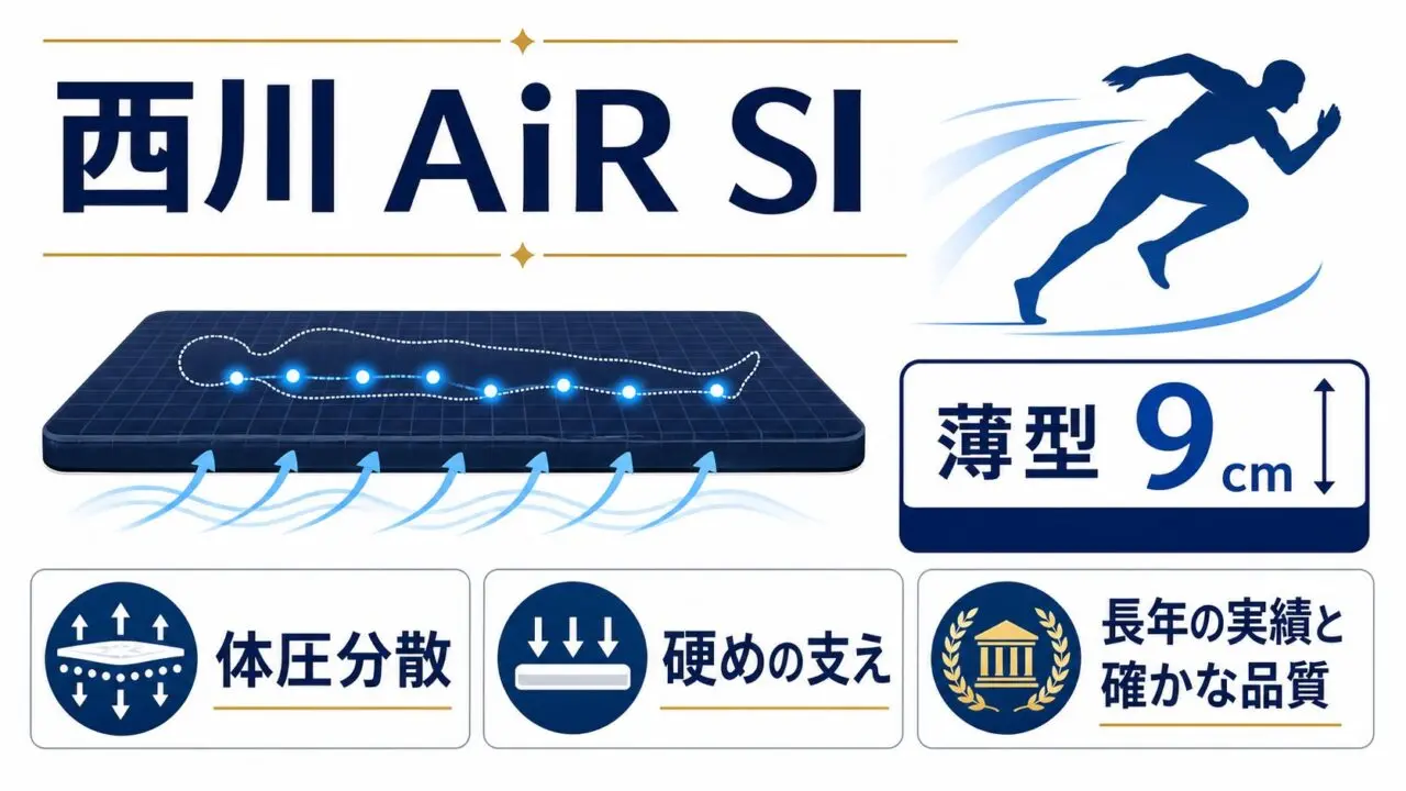 西川 AiR SI マットレスの体圧分散と硬めの支えを示す図解