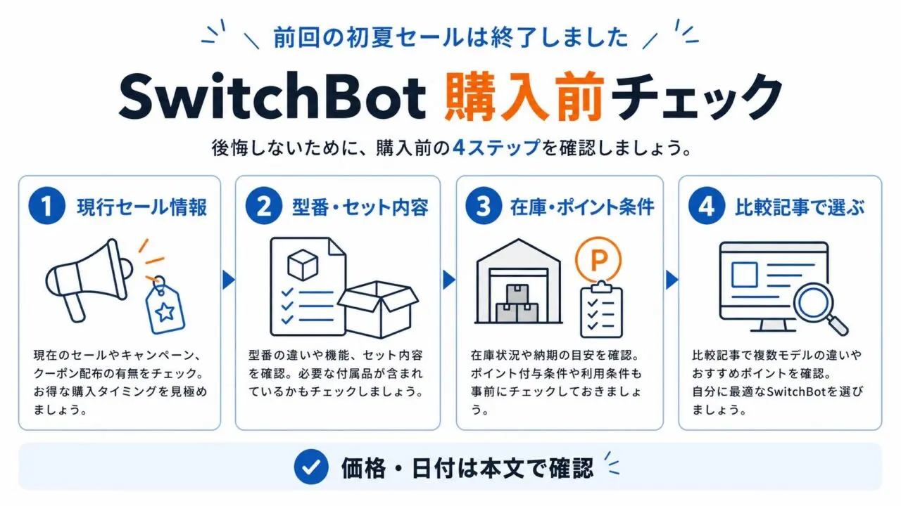 SwitchBot購入前チェック。現行セール情報、型番とセット内容、在庫とポイント条件、比較記事で選ぶ流れを示す図解
