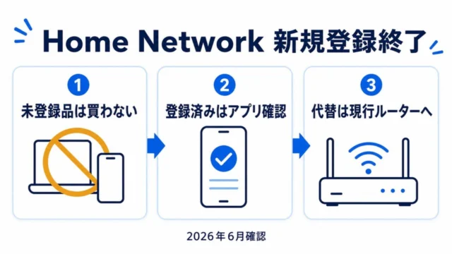 ウイルスバスター Home Network 新規登録終了後の判断図。未登録品は買わない、登録済みはアプリ確認、代替は現行ルーターへ。