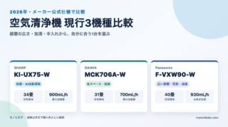 2026年の空気清浄機現行3機種 KI-UX75-W・MCK706A-W・F-VXW90-Wの比較