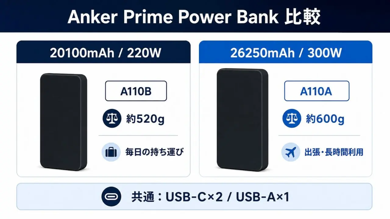Anker Prime Power Bank A110BとA110Aの容量・出力・重さ比較