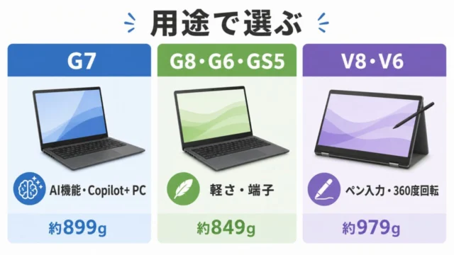 dynabook 2026夏モデルをAI機能・軽さ・ペン入力で選ぶ図解