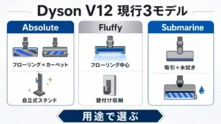 Dyson V12の現行3モデルを用途別に比較した図