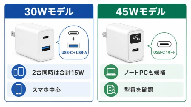 30WモデルのUSB-CとUSB-Aの使い分け図解