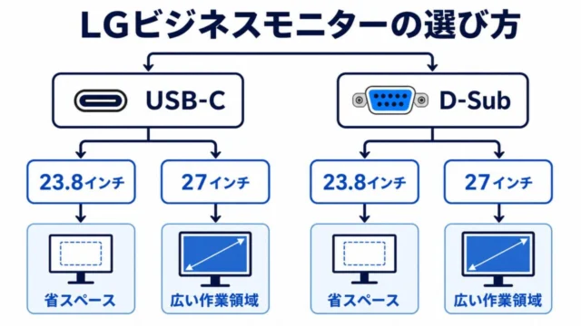 LGビジネスモニターの選び方