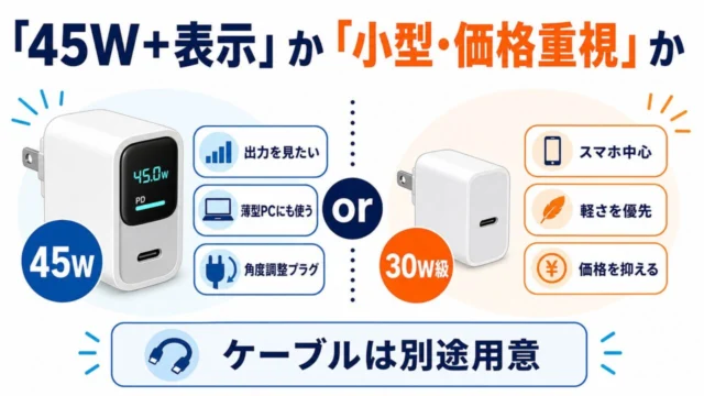 45W表示付きUSB-C充電器と30W級充電器の選び方