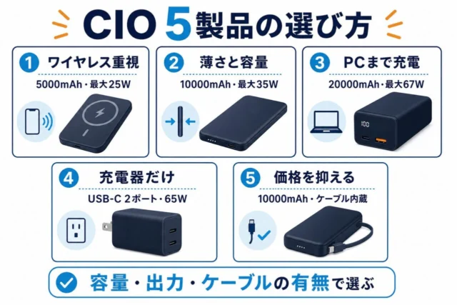 CIOの5製品を容量・出力・ケーブルの有無で選ぶ図
