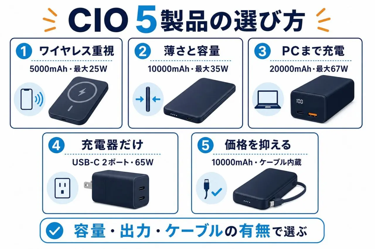 CIOの5製品を容量・出力・ケーブルの有無で選ぶ図