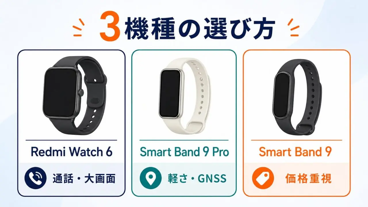 Redmi Watch 6・Smart Band 9 Pro・Smart Band 9を通話・画面・軽さ・価格重視で比べる図