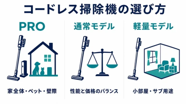 PRO・通常モデル・軽量モデルの用途比較図