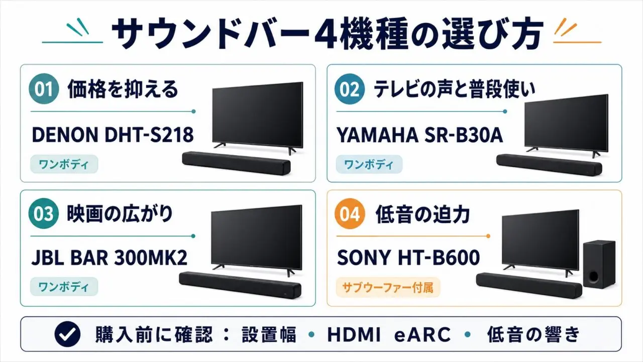DENON・YAMAHA・JBL・SONYのサウンドバー4機種を用途別に選ぶ図