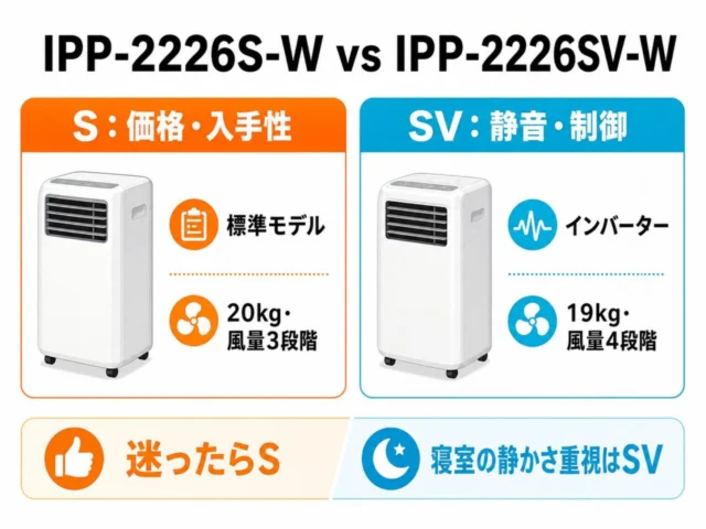 IPP-2226S-WとIPP-2226SV-Wの価格、入手性、静音性、インバーター、重量、風量の違い