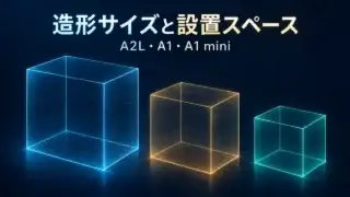 A2L・A1・A1 miniの造形範囲を大きさの違う三つの模式的な直方体で示した図。実機の外観図ではありません。