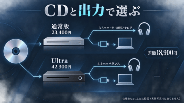 DISCDREAM 2とUltraの価格、CD再生、出力端子の違いを整理したオリジナル比較図。実物写真ではありません。