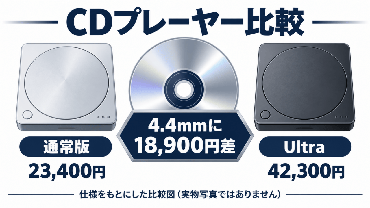 MOONDROP DISCDREAM 2とUltraの価格・4.4mmバランス出力を比較するオリジナル図解。実物写真ではありません。