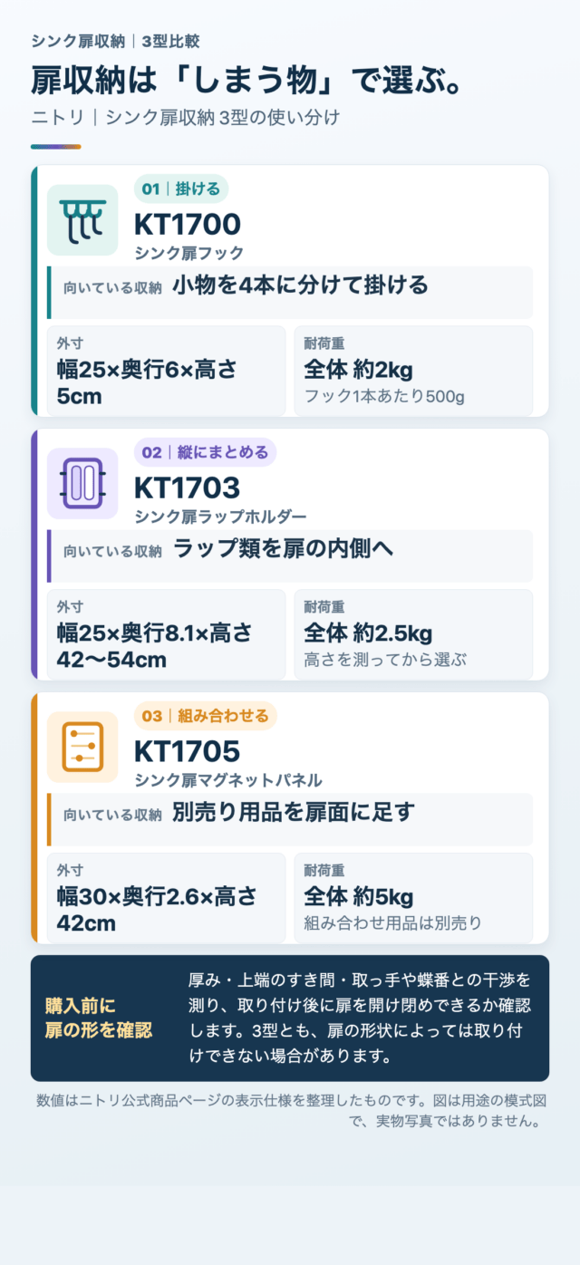 KT1700は小物フック、KT1703はラップ類、KT1705は別売りマグネット用品向け。3型の用途・外寸・耐荷重と取り付け前の確認点を並べた比較図。