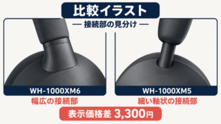 WH-1000XM6とWH-1000XM5の接続部比較イラスト（幅広と細い軸状、表示価格差3,300円）