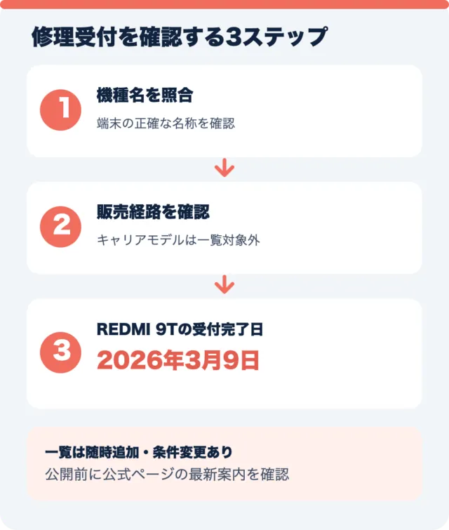 REDMI 9Tの修理受付状況を、機種名・販売経路・受付完了日の順に確認する3ステップ図解