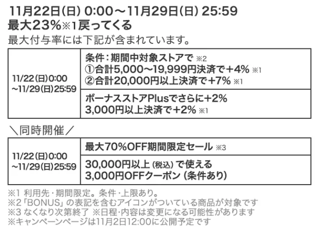 Yahoo!ショッピング公式のブラックフライデー案内。11月22日0:00〜29日の条件として、合計5,000〜19,999円で+4%、20,000円以上で+7%と記載