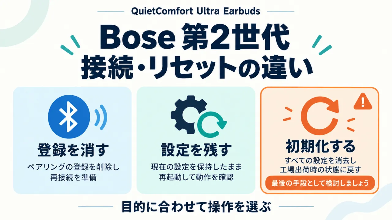 Bose QuietComfort Ultra Earbuds第2世代の接続・リセットの違い。登録を消す、設定を残す、初期化する操作を目的で選ぶ。初期化は最後の手段。