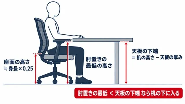 椅子と机の寸法図。座面の高さは身長×0.25が目安、天板の下端は机の高さから天板の厚みを引いた高さ、肘置きの最低の高さが天板の下端より低ければ机の下に入る