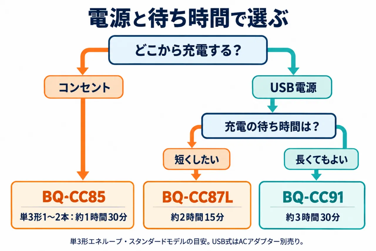 電源と待ち時間で3機種を選ぶ図解