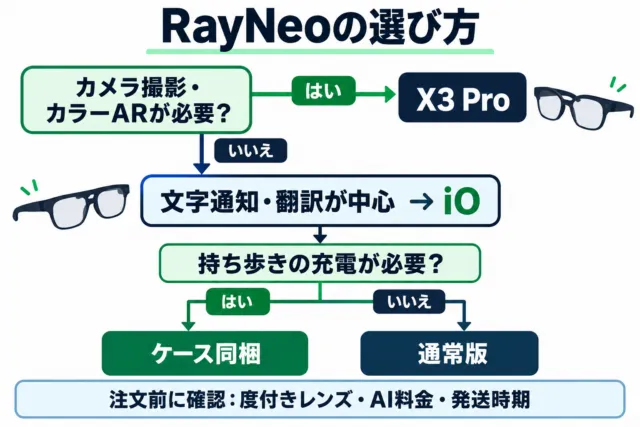 RayNeo iOとX3 Proの選び方の図解。撮影・カラーARと持ち歩き充電の必要性から選ぶ