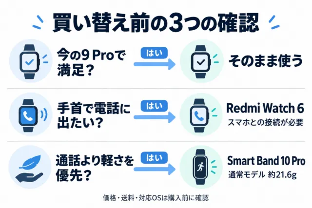 今の9 Proで満足なら継続。スマホ接続で手首の通話ならWatch 6、通話より軽さなら通常モデル約21.6gの10 Pro。価格・送料・対応OSを購入前に確認。