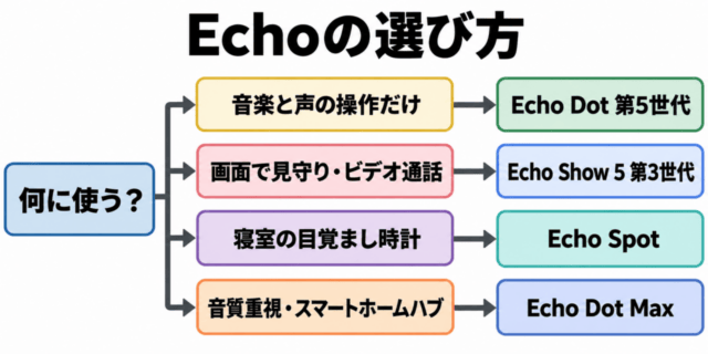 図解:Echoの選び方。音楽と声の操作だけならEcho Dot 第5世代、画面で見守り・ビデオ通話ならEcho Show 5 第3世代、寝室の目覚まし時計ならEcho Spot、音質重視・スマートホームハブならEcho Dot Max