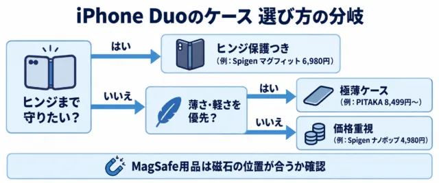 図解:ヒンジまで守りたいならヒンジ保護つき、薄さ優先なら極薄ケース、どちらでもなければ価格重視で選ぶ。MagSafe用品は磁石の位置を確認
