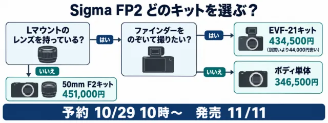 図解：Lマウントのレンズが無ければ50mm F2キット、あってファインダーを使うならEVF-21キット、使わないならボディ単体