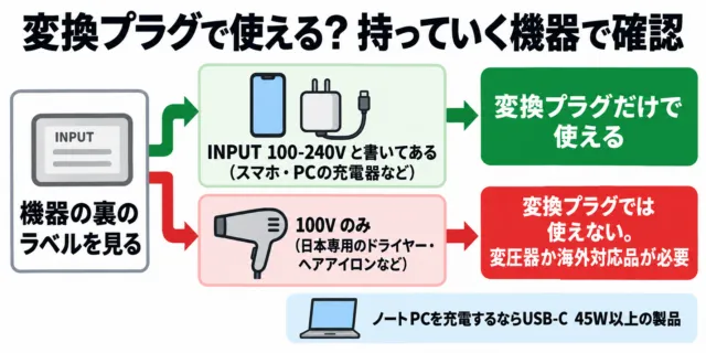 図解：機器のラベルが100-240Vなら変換プラグだけで使え、100Vのみなら変圧器か海外対応品が必要。ノートPCはUSB-Cの出力も確認