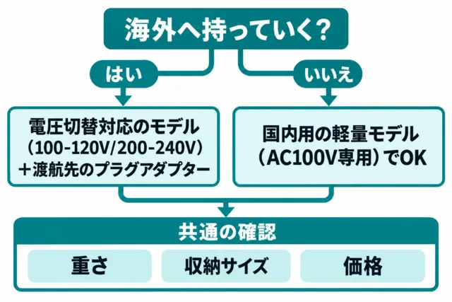 図解:海外へ持っていくなら電圧切替対応モデルとプラグアダプター、持っていかないなら国内用の軽量モデル。どちらも重さ・収納サイズ・価格を確認