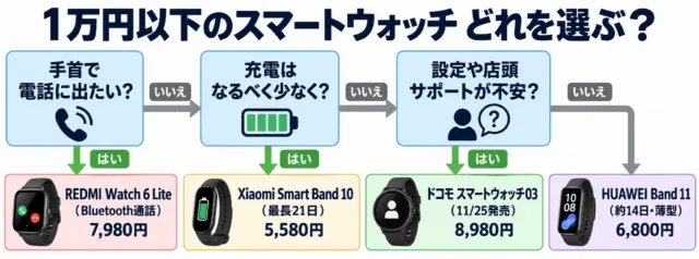 図解：手首で電話に出たいならREDMI Watch 6 Lite、充電を減らすならSmart Band 10、設定が不安ならドコモ スマートウォッチ03、どれでもなければHUAWEI Band 11