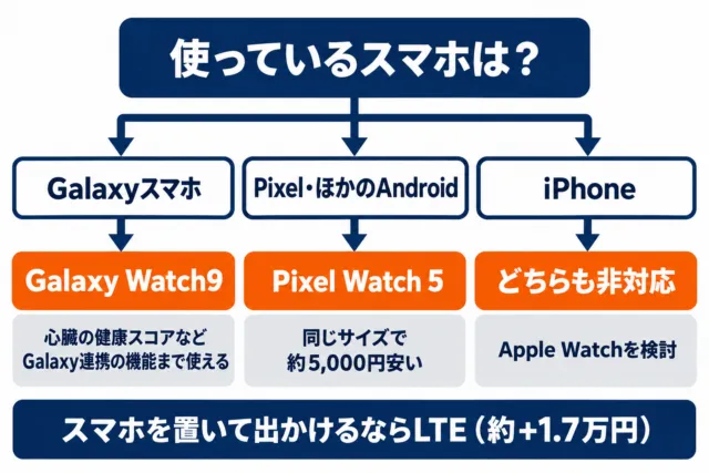 図解：Galaxyスマホを使うならGalaxy Watch9、Pixelやほかのメーカーのスマホを使うならPixel Watch 5、iPhoneならどちらも非対応