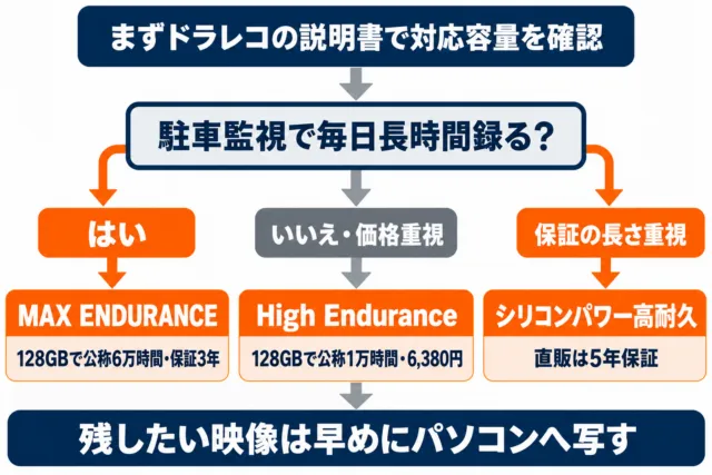 図解：駐車監視で毎日長時間録るならMAX ENDURANCE、価格重視ならHigh Endurance、保証の長さ重視ならシリコンパワー高耐久