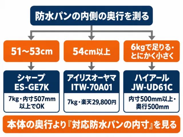図解:防水パンの奥行内寸が51〜53cmならシャープ ES-GE7K、54cm以上ならアイリスオーヤマ ITW-70A01、6kgで足りるならハイアール JW-UD61C
