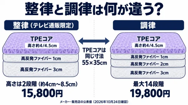 図解:ヒツジのいらない枕 整律と調律の構造の違い。TPEコアは同じ寸法で、整律は高反発ファイバー2枚、調律は3枚