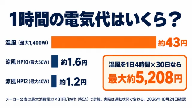 図解:ダイソンHot+Coolの1時間の電気代。温風は最大約43円、涼風はHP10約1.6円・HP12約1.2円