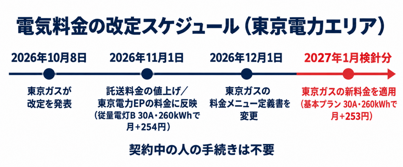 図解：電気料金の改定スケジュール。2026年10月8日に東京ガスが発表、11月1日に託送料金の値上げと東京電力EPの料金反映、12月1日に東京ガスの定義書変更、2027年1月検針分から東京ガスの新料金