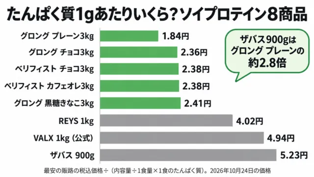 図解：ソイプロテイン8商品のたんぱく質1gあたり単価。グロング プレーン3kgが1.84円で最安、ザバス900gは5.23円