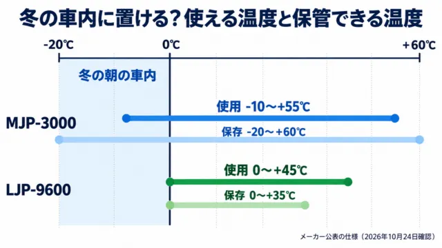 図解:MJP-3000とLJP-9600の使用温度と保存温度。MJP-3000は使用-10〜55℃・保存-20〜60℃、LJP-9600は使用0〜45℃・保存0〜35℃