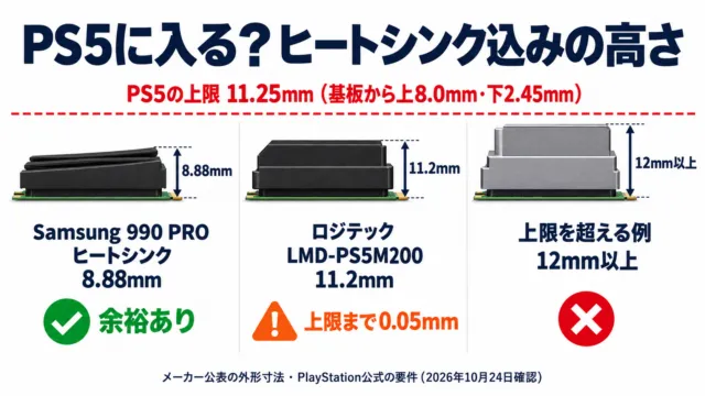 図解:PS5に入るM.2 SSDの高さ。上限11.25mmに対しSamsung 990 PROヒートシンクは8.88mm、ロジテックLMD-PS5M200は11.2mm