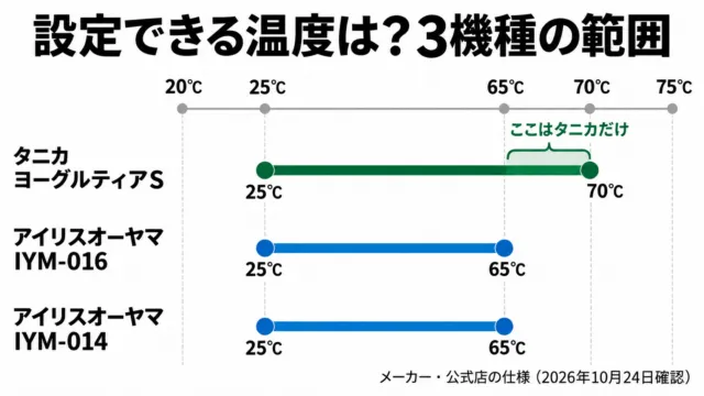 図解：ヨーグルトメーカー3機種の設定温度。タニカ ヨーグルティアSは25〜70℃、アイリスオーヤマIYM-016・IYM-014は25〜65℃