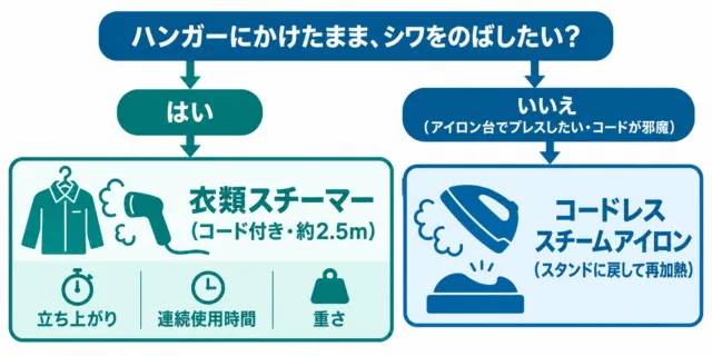 図解：ハンガーにかけたまま使うならコード付きの衣類スチーマー、アイロン台でプレスするならコードレススチームアイロン。スチーマーは立ち上がり・連続使用時間・重さで選ぶ