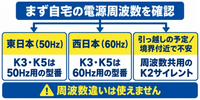 図解：自宅の電源周波数を確認し、東日本50Hzは50Hz用の型番、西日本60Hzは60Hz用の型番、引っ越しや境界付近で不安なら周波数共用のK2サイレントを選ぶ