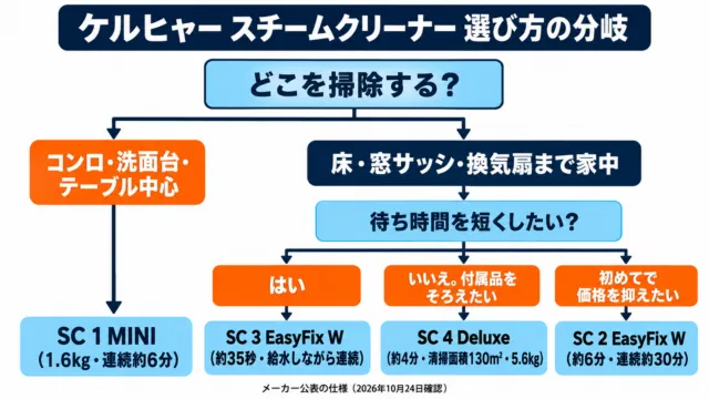 図解：ケルヒャー スチームクリーナーの選び方。コンロ・洗面台中心ならSC 1 MINI、家中なら待ち時間重視でSC 3 EasyFix W、付属品重視でSC 4 Deluxe、初めてならSC 2 EasyFix W